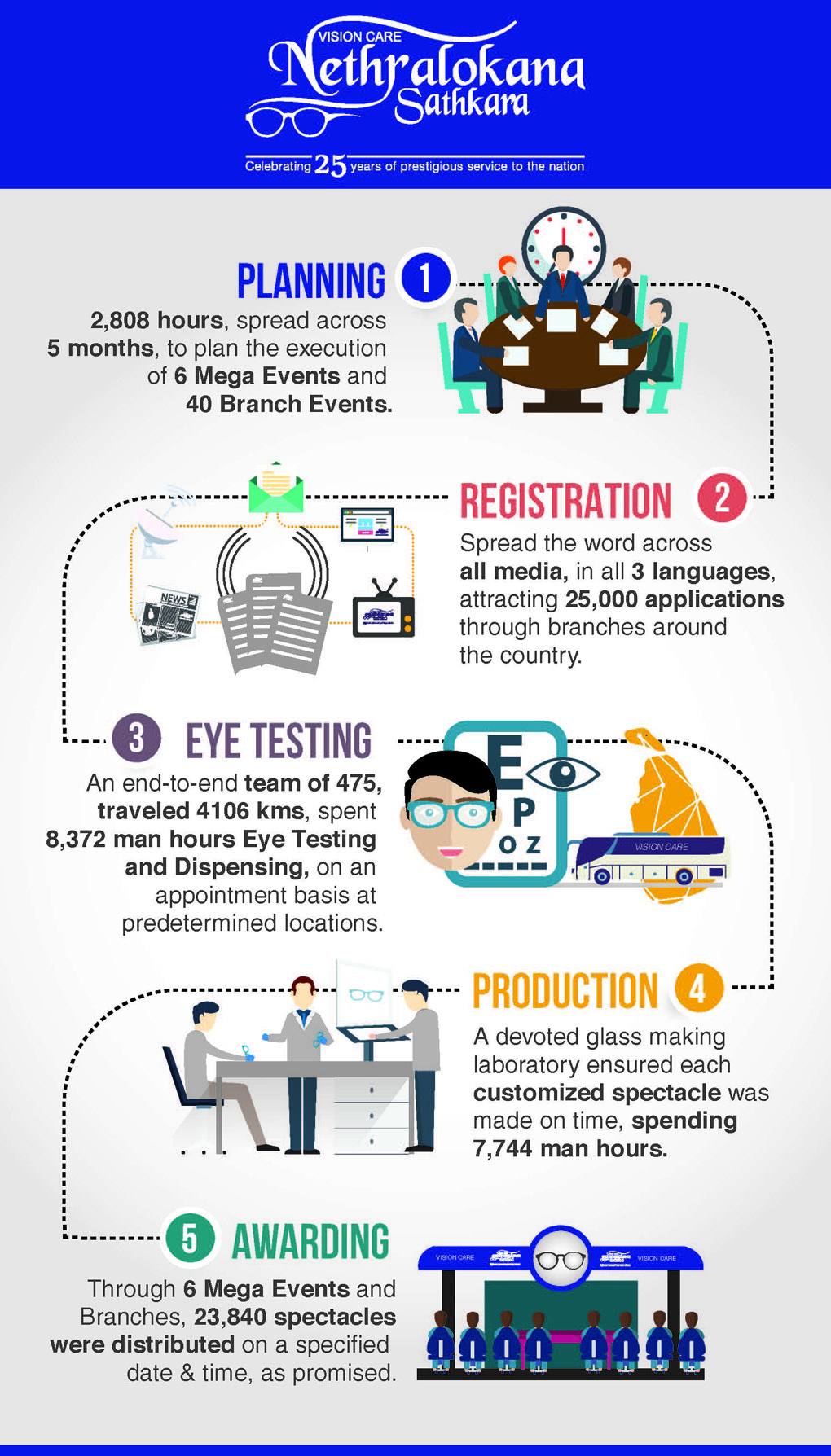 Nethralokana Sathkara Infographic