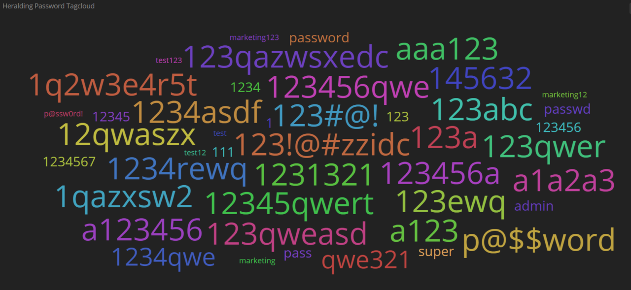 Most Frequently Used Passwords