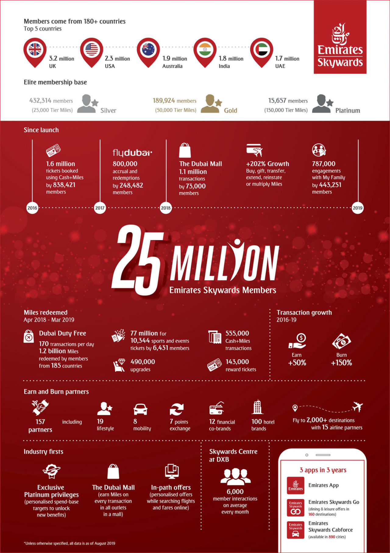 Skywards-25million-infographic