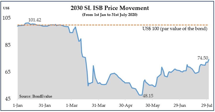 2030 SL ISB Price Movement