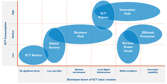 Photo 01- 7 country archetypes for ICT policies are defined - primarily on the dominant factor of ICT value creation and level of ICT consumption