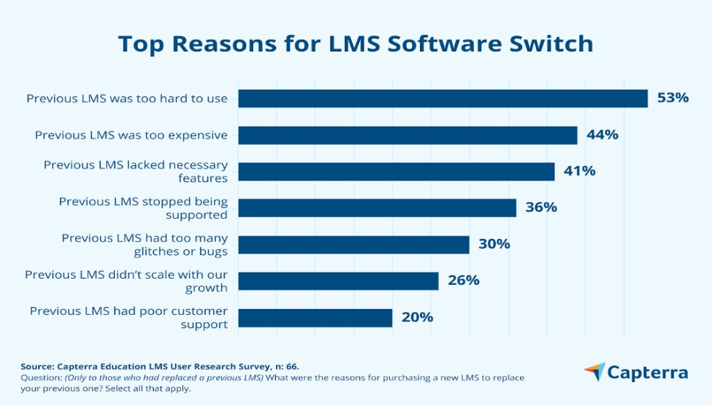 Top reasons for LMS software switch