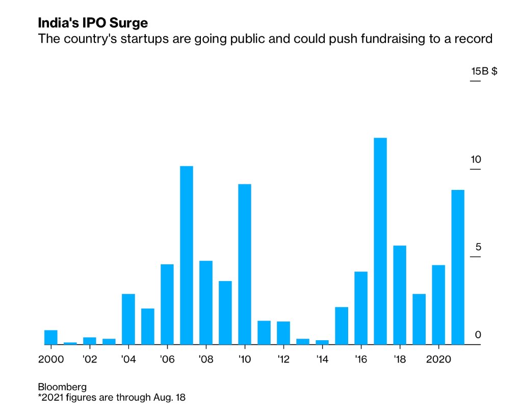 Graph - India's IPO Surge