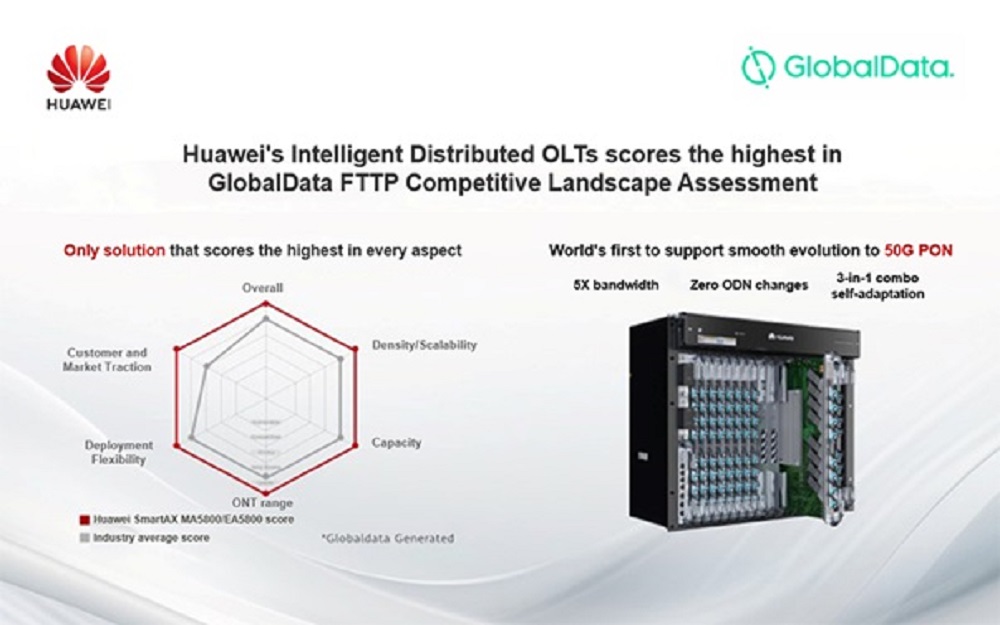 Huawei's Intelligent Distributed OLTs scores the highest in GlobalData FTTP Competitive Landscape Assessment