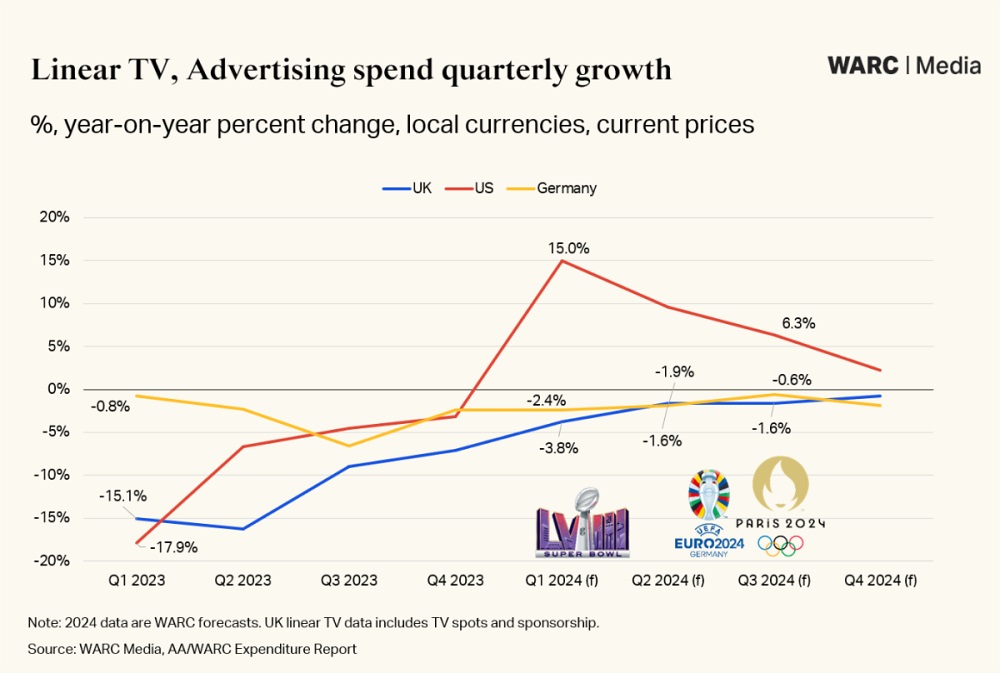 Linear-TV_-ad-spend-quarterly-growth.jpg